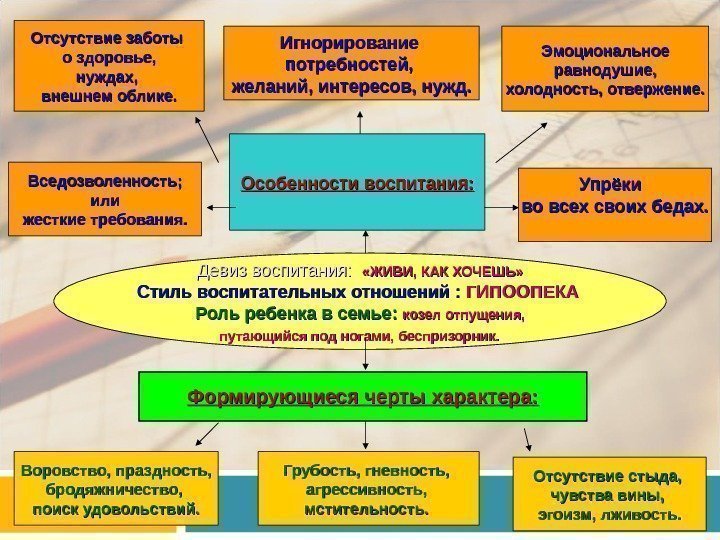 Девиз воспитания:  «ЖИВИ, КАК ХОЧЕШЬ» Стиль воспитательных отношений :  ГИПООПЕКА Роль ребенка