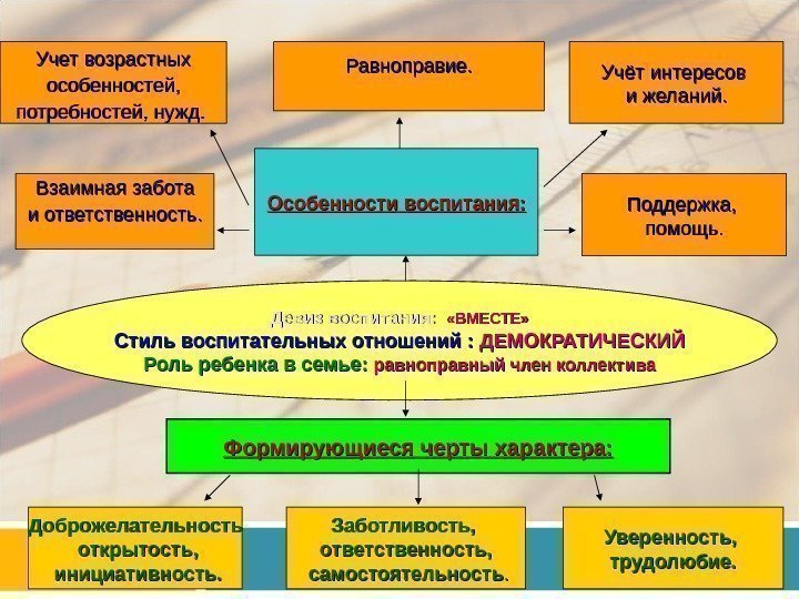 Девиз воспитания:  «ВМЕСТЕ» Стиль воспитательных отношений : ДЕМОКРАТИЧЕСКИЙ Роль ребенка в семье: равноправный