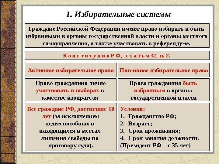 1. Избирательные системы Граждане Российской Федерации имеют право избирать и быть избранными в органы