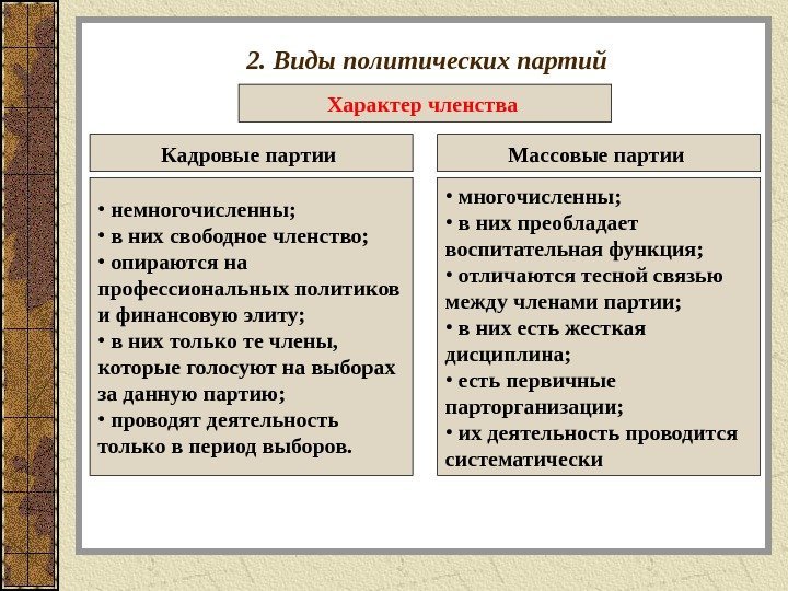 2. Виды политических партий Характер членства  Кадровые партии  Массовые партии  •