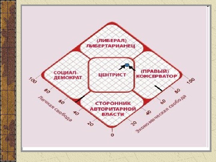 2. Виды политических партий Шкала политического спектра  Левые партии  Центристские партии Правые