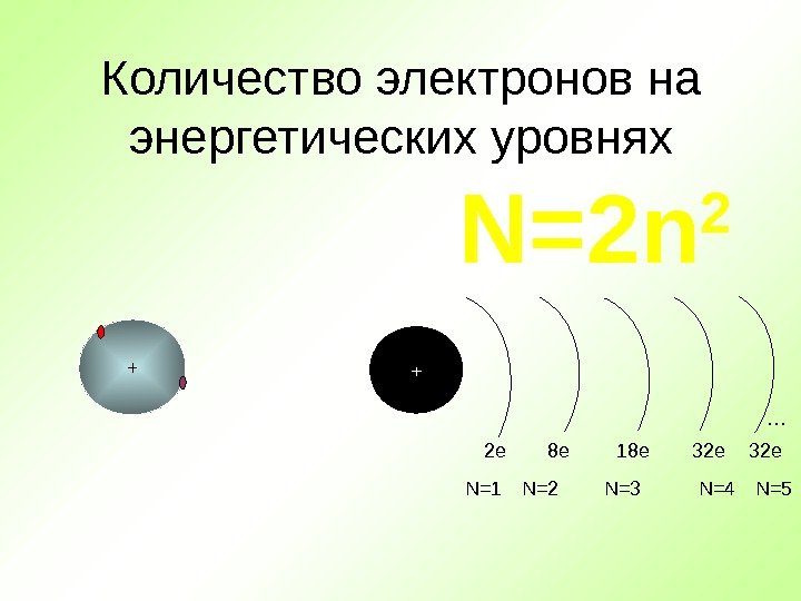 Количество электронов на энергетических уровнях+ + … 2 e 8 e 18 е 32