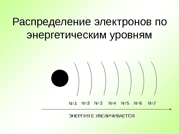 Распределение электронов по энергетическим уровням + N=1 N=2 N=3 N=4 N=5 N=6 N=7 ЭНЕРГИЯ