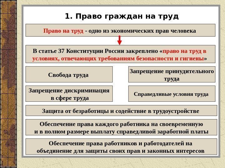 1. Право граждан на труд Право на труд  - одно из экономических прав