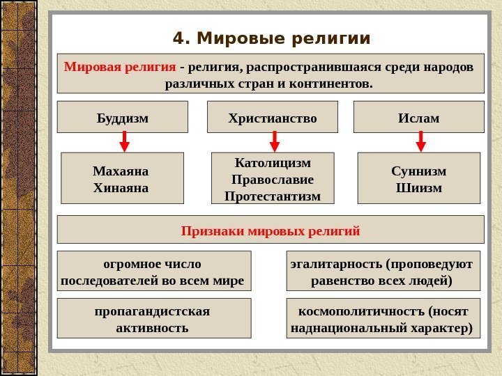 4. Мировые религии Мировая религия - религия, распространившаяся среди народов различных стран и континентов.