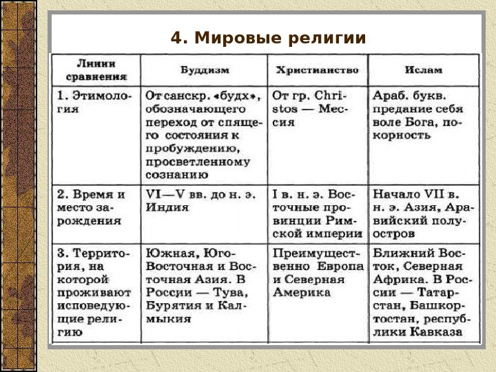 4. Мировые религии 