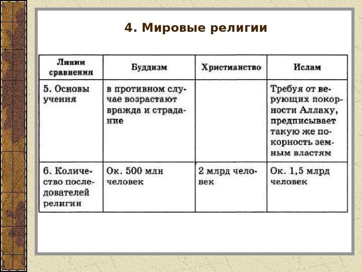 4. Мировые религии 