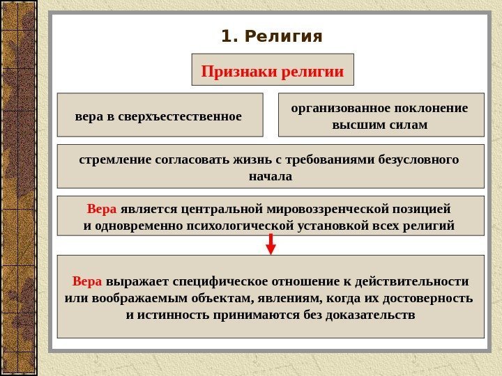 1. Религия Признаки религии вера в сверхъестественное  организованное поклонение высшим силам  стремление