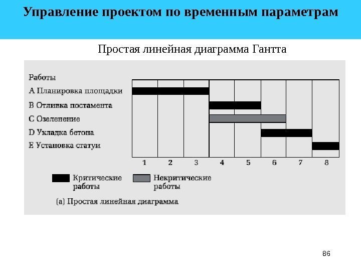 86 Управление проектом по временным параметрам  Простая линейная диаграмма Гантта 