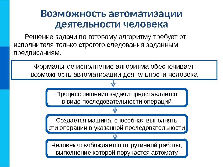 Возможность автоматизации деятельности человека Решение задачи по готовому алгоритму требует от исполнителя только строгого