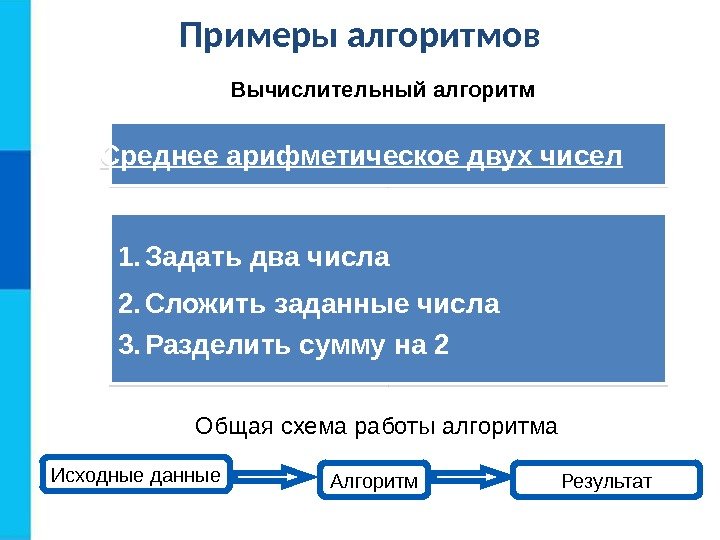 Примеры алгоритмов Исходные данные Алгоритм Результат. Общая схема работы алгоритма 1. Задать два числа