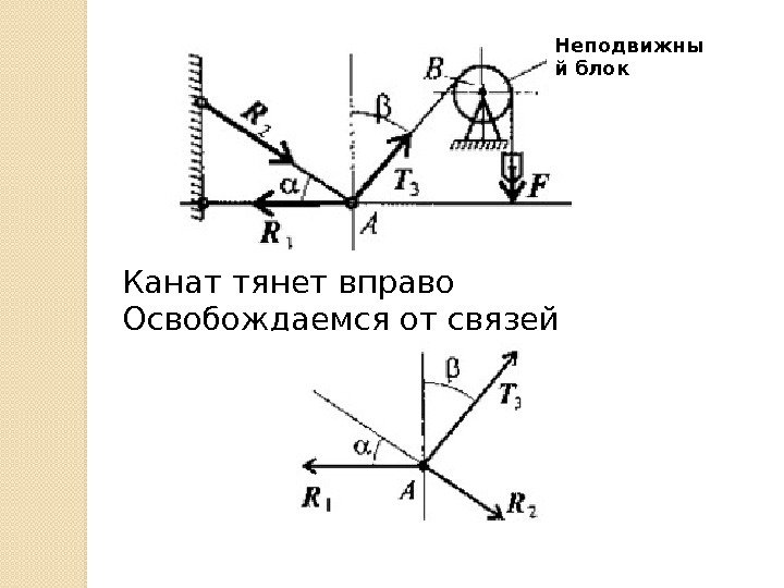 Неподвижны й блок Канат тянет вправо Освобождаемся от связей  