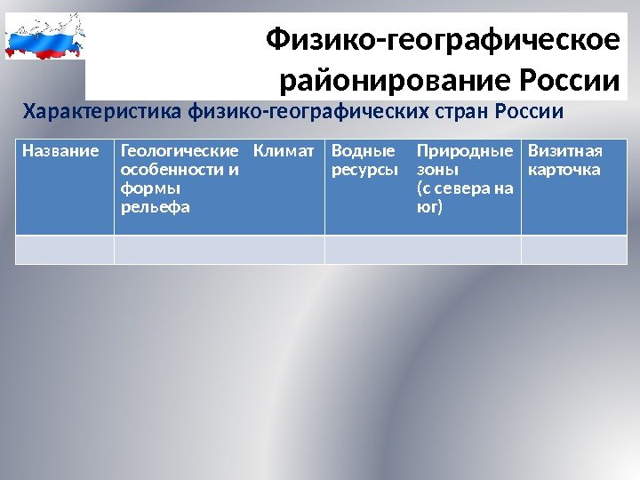 Физико-географическое районирование России Характеристика физико-географических стран России Название Геологические особенности и формы рельефа Климат