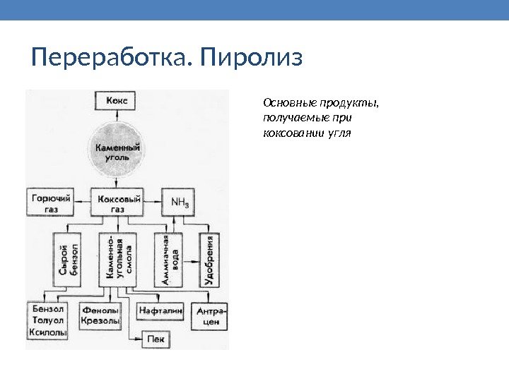 Заполните схему основные продукты коксохимического производства каменный уголь