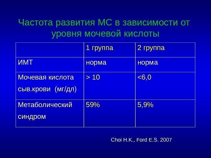Частота развития МС в зависимости от  уровня мочевой кислоты 1 группа 2 группа