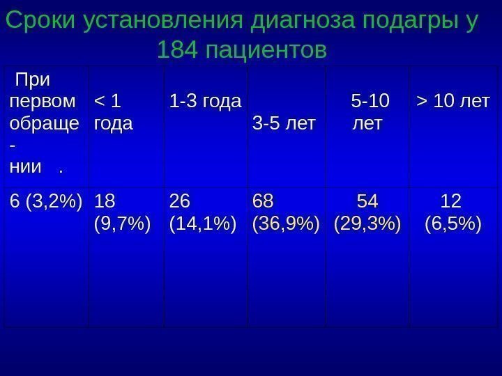 Сроки установления диагноза подагры у 184 пациентов  При первом обраще - нии .