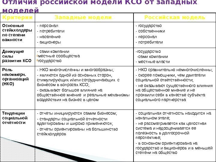Критерии Западные модели Российская модель Основные стейкхолдеры по степени важности - персонал - потребители