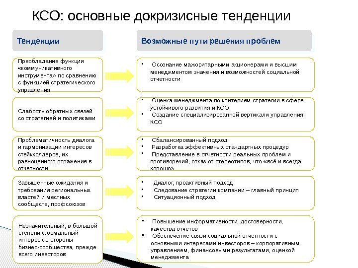 КСО: основные докризисные тенденции Тенденции Возможные пути решения проблем Преобладание функции  «коммуникативного инструмента»