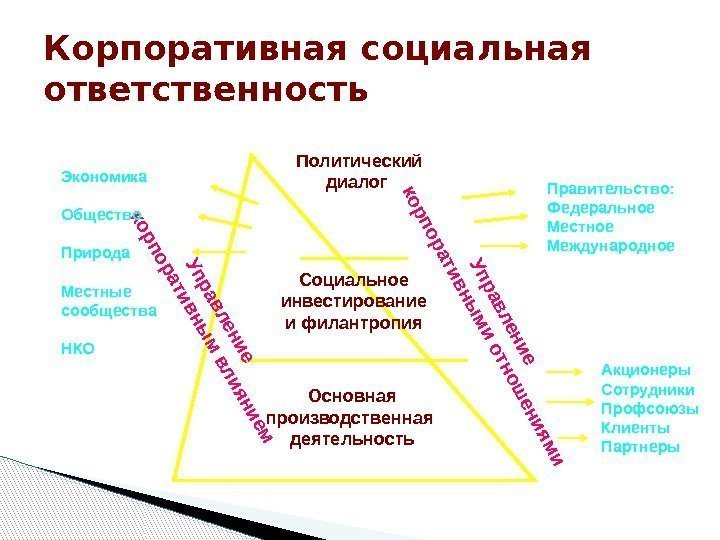 Корпоративная социальная ответственность  Основная производственная деятельность Социальное инвестирование и филантропия  Политический диалог.