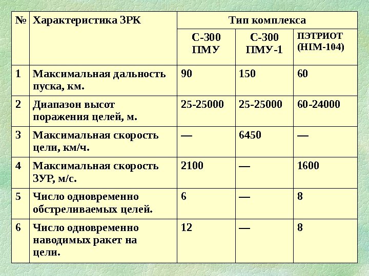 № Характеристика ЗРК Тип комплекса С-300 ПМУ-1 ПЭТРИОТ (HIM-104) 1 Максимальная дальность пуска, км.