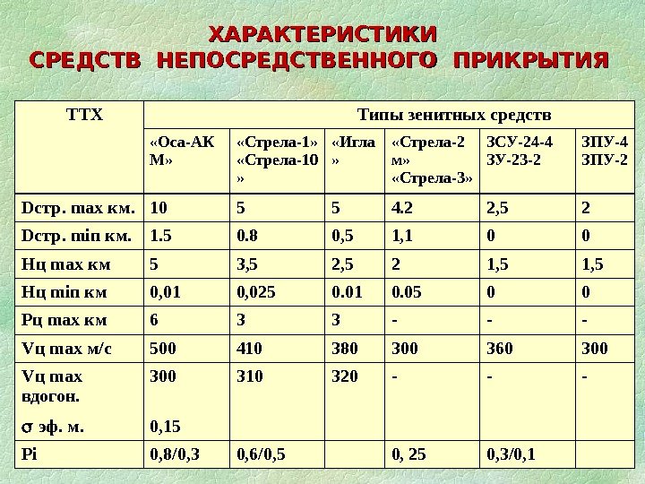   ТТХ    Типы зенитных средств «Оса-АК М»  «Стрела-10 »