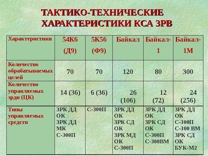 Характеристики 54 К 6 (Д 9) 5 К 56 (Ф 9) Байкал- 1 М