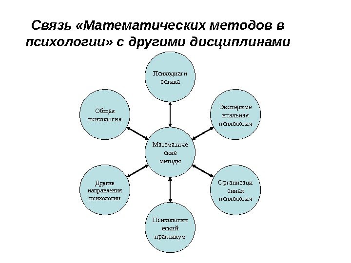 Связь «Математических методов в психологии» с другими дисциплинами Общая психология Другие направления психологии Психологич