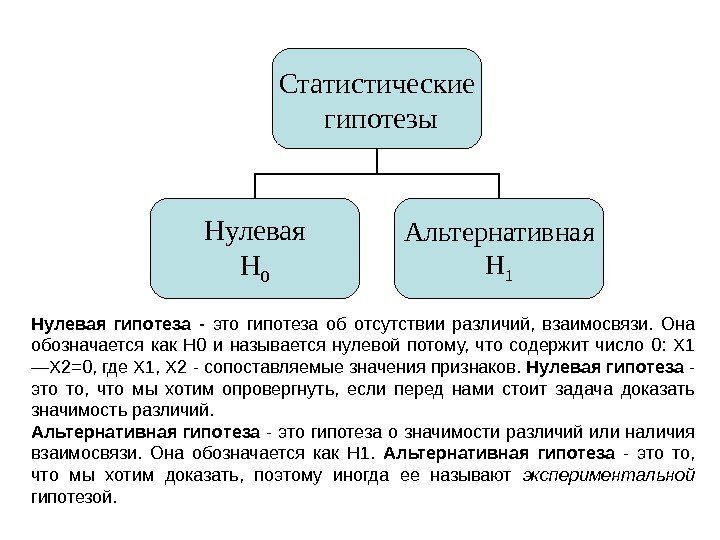 Статистические  гипотезы Нулевая Н 0 Альтернативная Н 1 Нулевая гипотеза - это гипотеза