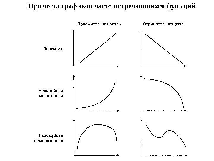 Примеры графиков часто встречающихся функций 