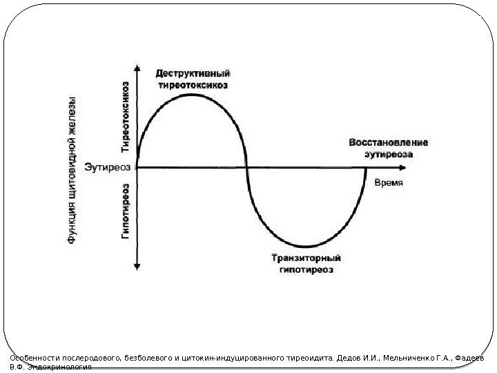 Особенности послеродового, безболевого и цитокин-индуцированного тиреоидита. Дедов И. И. , Мельниченко Г. А. ,