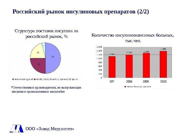 Количество инсулинозависимых больных,  тыс. чел. Структура поставок инсулина на российский рынок,  ООО