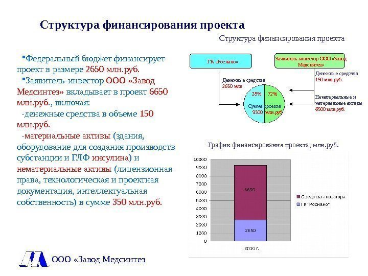  Федеральный бюджет финансирует проект в размере 2650 млн. руб.  Заявитель-инвестор ООО «Завод