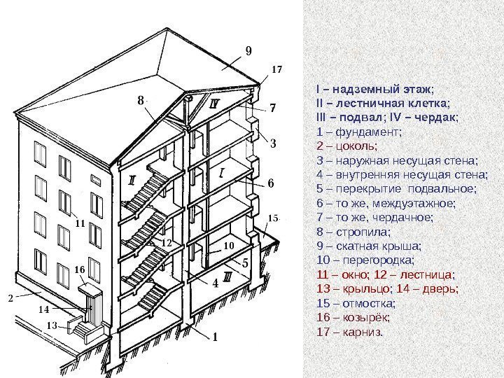 I – надземный этаж; II – лестничная клетка; III – подвал; IV – чердак