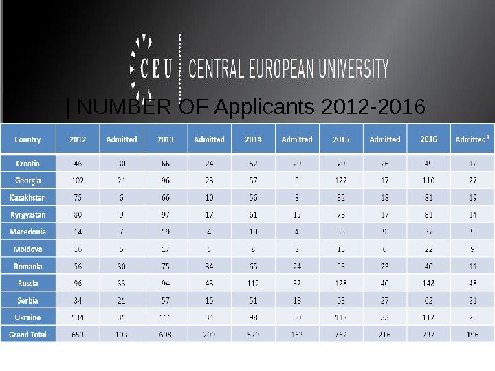 | NUMBER OF Applicants 2012 -2016 