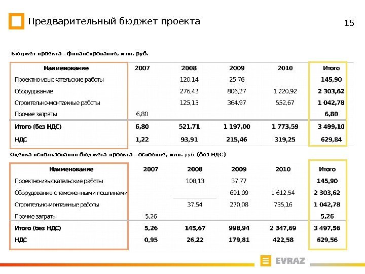 15 Предварительный бюджет проекта Бюджет проекта - финансирование, млн. руб. Оценка использования бюджета проекта