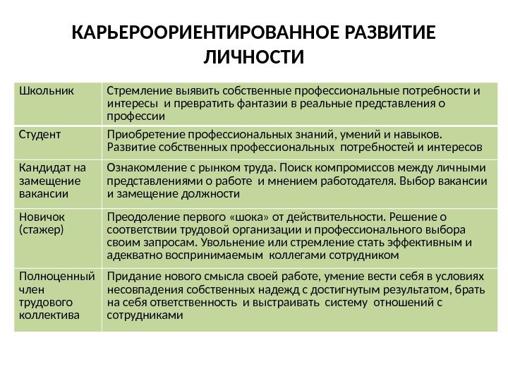 Собственно профессиональный. Приобретение профессиональных знаний. Опишите фазы карьероориентированного развития личности. Ильин в. с. формирование личности школьника. Период собственно профессионального развития характеристика.