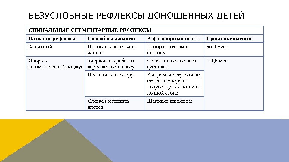 БЕЗУСЛОВНЫЕ РЕФЛЕКСЫ ДОНОШЕННЫХ ДЕТЕЙ СПИНАЛЬНЫЕ СЕГМЕНТАРНЫЕ РЕФЛЕКСЫ Название рефлекса Способ вызывания Рефлекторный ответ Сроки