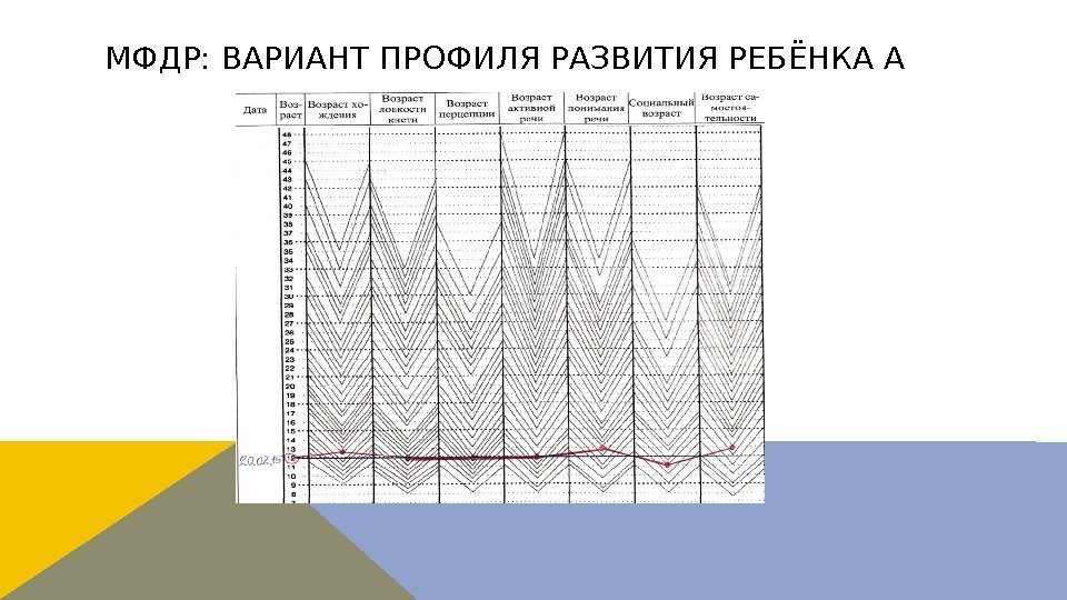 МФДР: ВАРИАНТ ПРОФИЛЯ РАЗВИТИЯ РЕБЁНКА А 