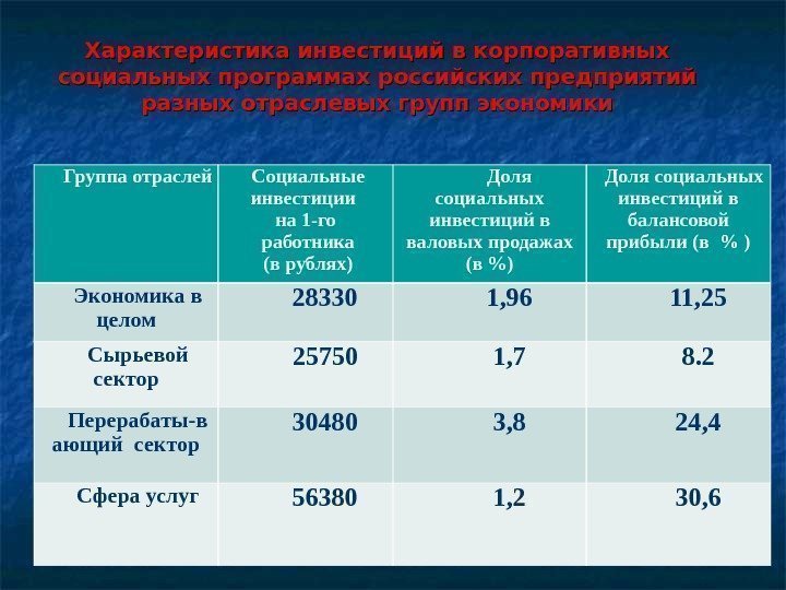 Характеристика инвестиций в корпоративных социальных программах российских предприятий разных отраслевых групп экономики Группа отраслей