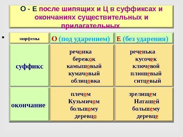   • О - Е после шипящих и Ц в суффиксах и окончаниях