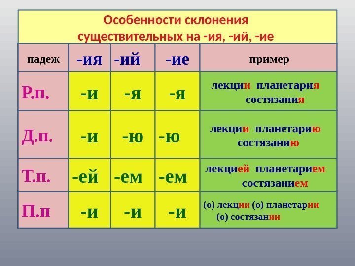 Русский язык в таблицах и схемах (часть3) склонение