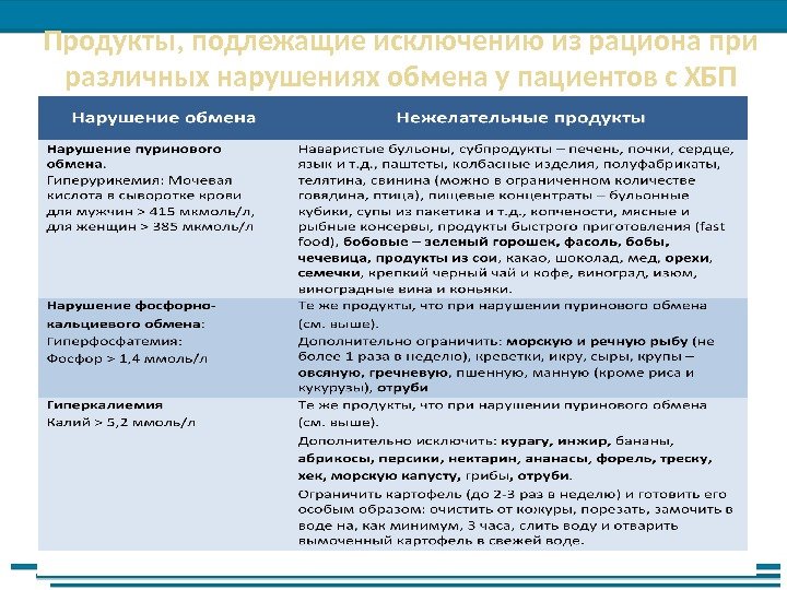 Продукты, подлежащие исключению из рациона при различных нарушениях обмена у пациентов с ХБП Российские