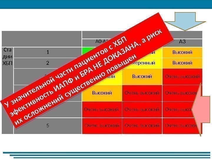 Альбуминурия А 0 -А 1 А 2 А 3 Ста дии ХБП 1 Низкий