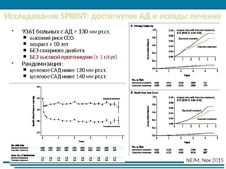 Исследование SPRINT: достигнутое АД и исходы лечения 9361 больных с АД  130 мм