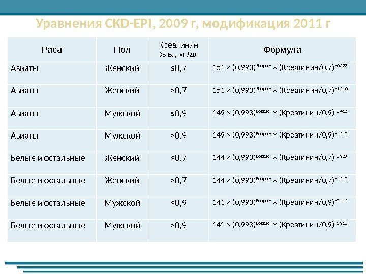 Уравнения CKD-EPI, 2009 г, модификация 2011 г Раса Пол Креатинин сыв. , мг/дл Формула
