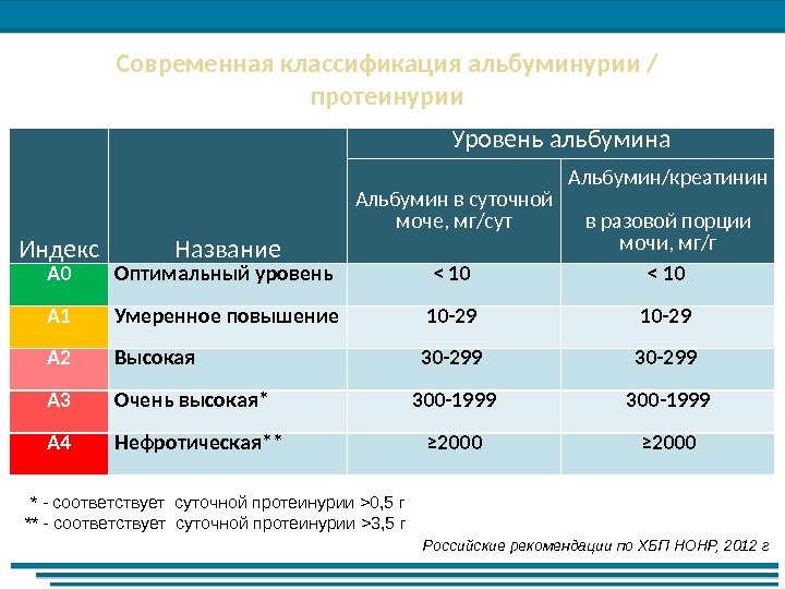 Современная классификация альбуминурии / протеинурии Российские рекомендации по ХБП НОНР, 2012 г* - соответствует