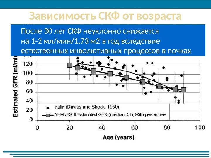 Зависимость СКФ от возраста После 30 лет СКФ неуклонно снижается на 1 -2 мл/мин/1,