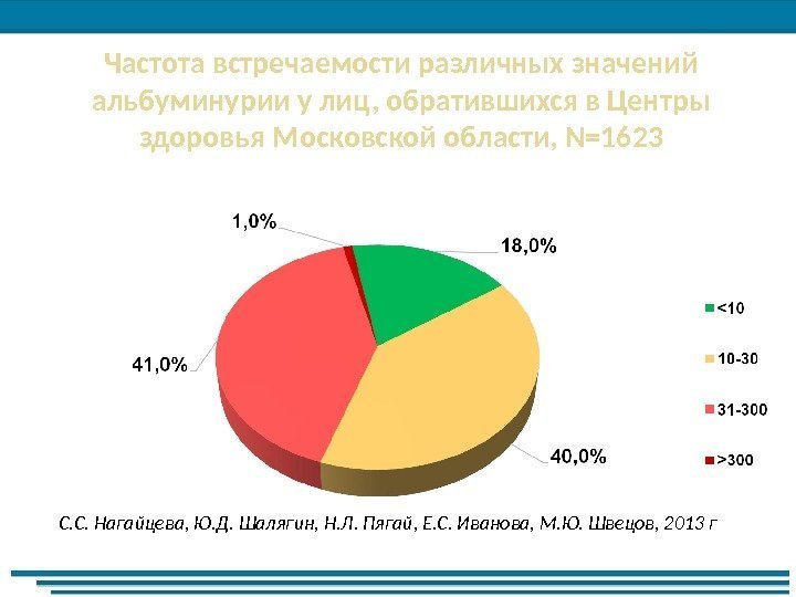 Частота встречаемости различных значений альбуминурии у лиц, обратившихся в Центры здоровья Московской области, N=1623