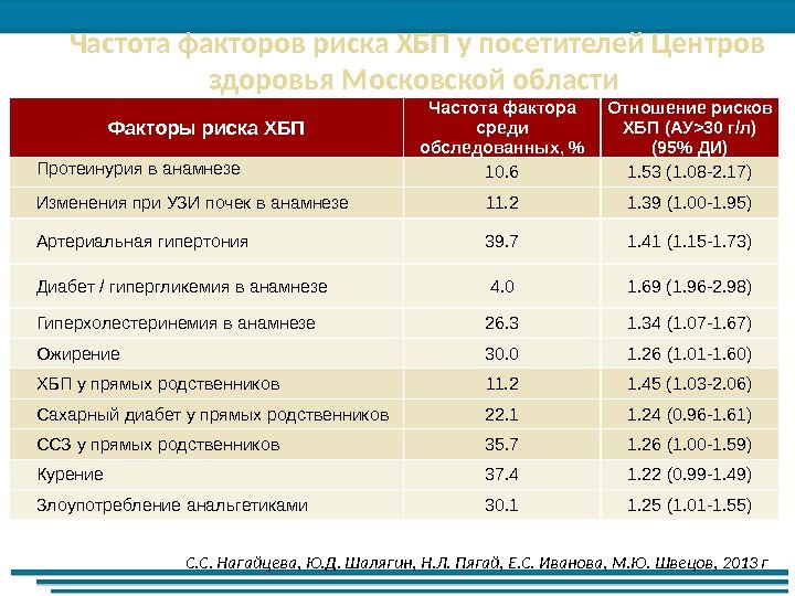 Частота факторов риска ХБП у посетителей Центров здоровья Московской области Факторы риска ХБП Частота