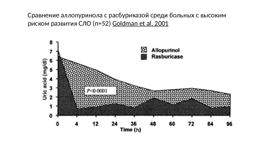 Сравнение аллопуринола с расбуриказой среди больных с высоким риском развития СЛО  ( n=52)